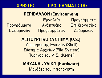 Οργάνωση της δομής ενός Υπολογιστικού Συστήματος